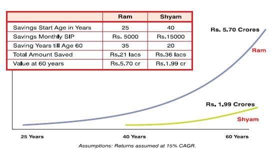 Why should you start early?, Omnibulls, Hardeep Malik